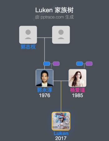Luken 家族树全览