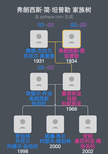 弗朗西斯·简·坦普勒家族树全览
