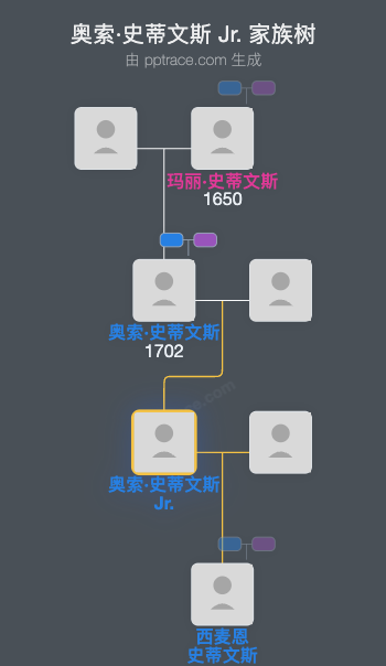 奥索·史蒂文斯 Jr.家族树全览