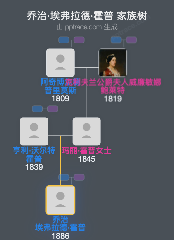 乔治·埃弗拉德·霍普家族树全览