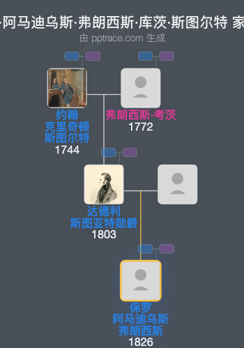 保罗·阿马迪乌斯·弗朗西斯·库茨·斯图尔特家族树全览
