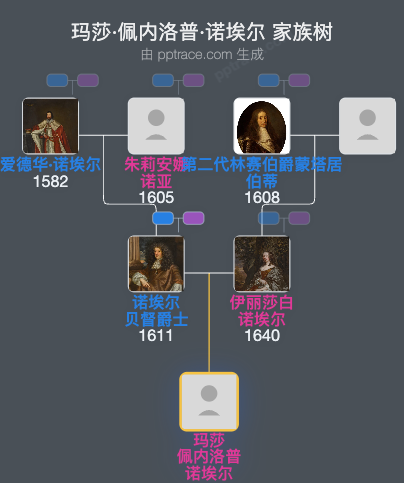 玛莎·佩内洛普·诺埃尔家族树全览