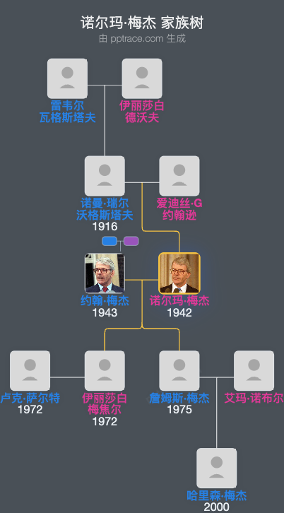 诺尔玛·梅杰家族树全览