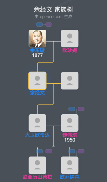 余经文 家族树全览