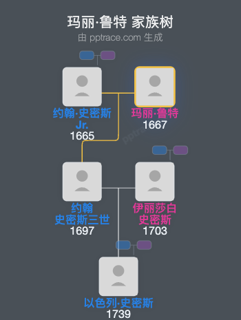 玛丽·鲁特家族树全览