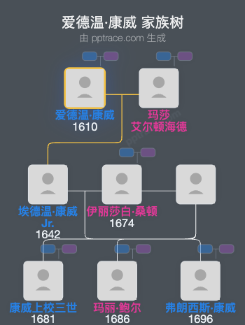 爱德温·康威家族树全览