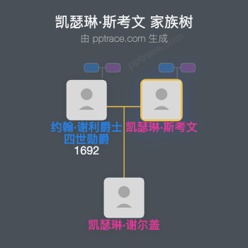 凯瑟琳·斯考文家族树全览