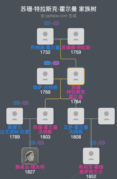 苏珊·特拉斯克·霍尔曼家族树全览