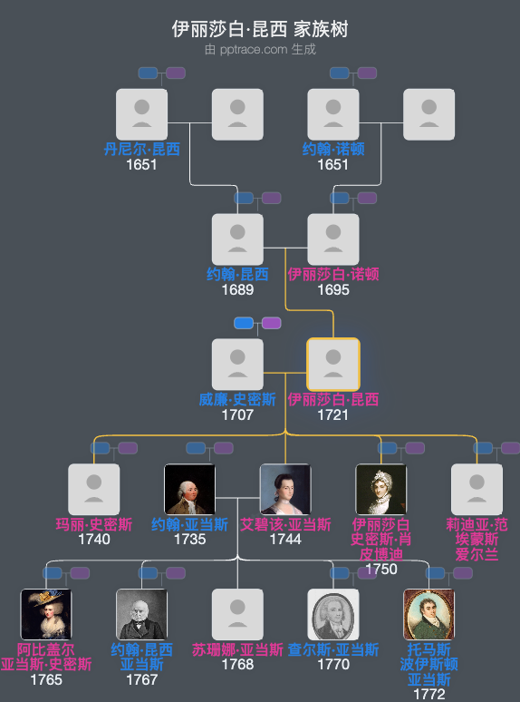 伊丽莎白·昆西家族树全览