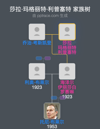 莎拉·玛格丽特·利普塞特家族树全览