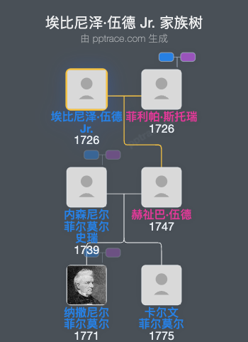 埃比尼泽·伍德 Jr.家族树全览