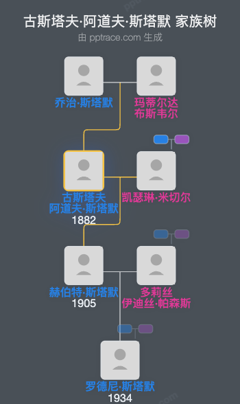 古斯塔夫·阿道夫·斯塔默家族树全览
