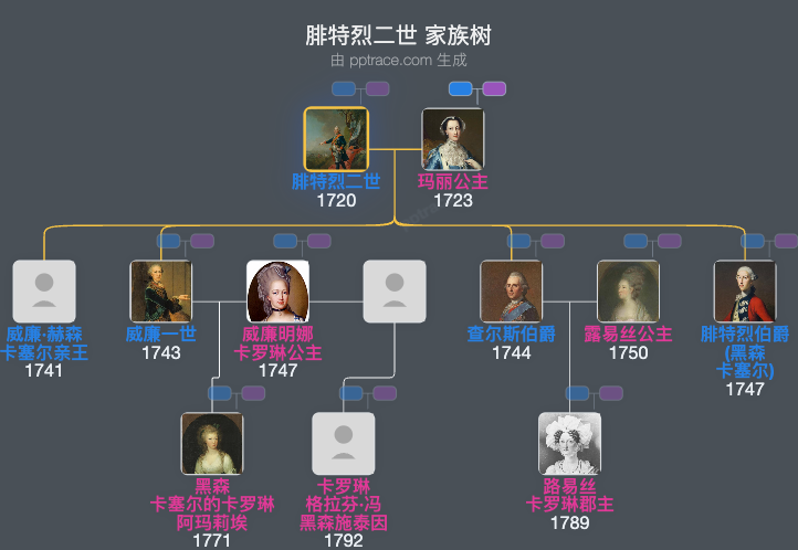 腓特烈二世，黑森-卡塞尔领伯家族树全览