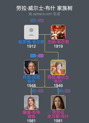劳拉·威尔士·布什 家族树全览
