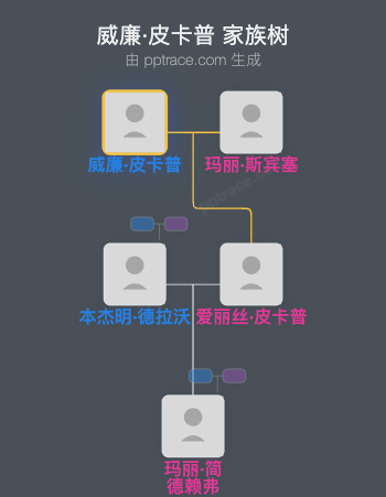 威廉·皮卡普家族树全览