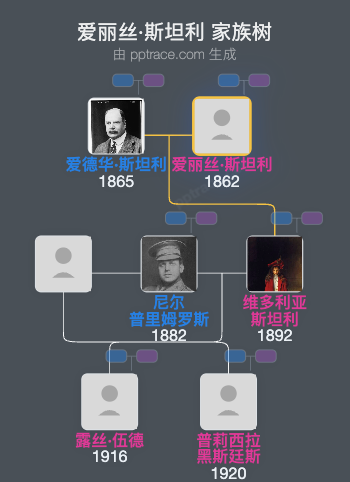 爱丽丝·斯坦利，德比伯爵夫人家族树全览