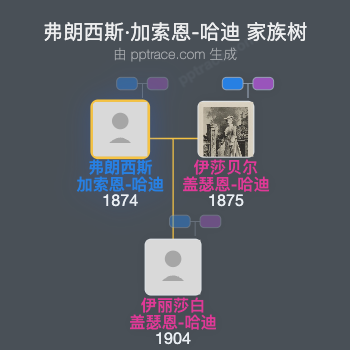 弗朗西斯·加索恩-哈迪家族树全览