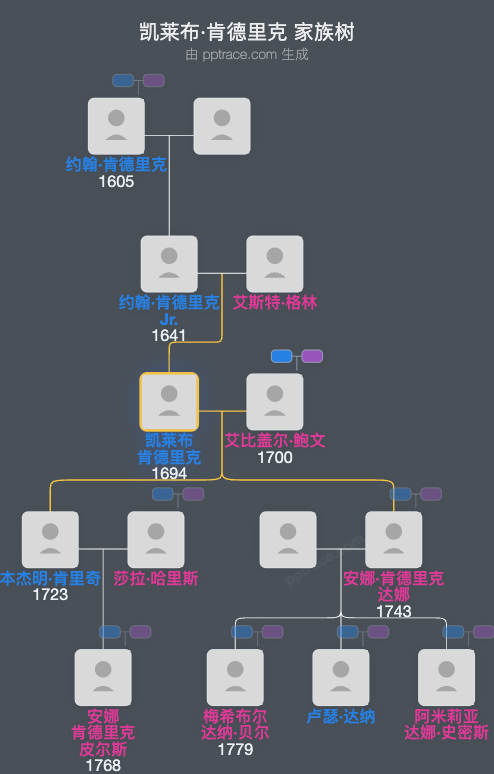 凯莱布·肯德里克家族树全览