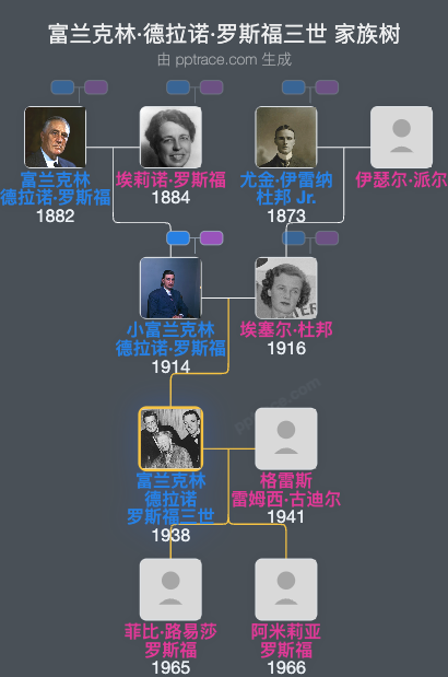 富兰克林·德拉诺·罗斯福三世家族树全览