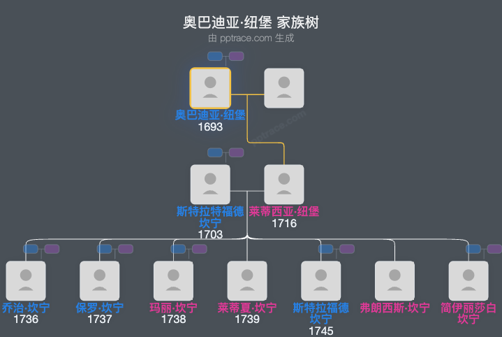 奥巴迪亚·纽堡家族树全览