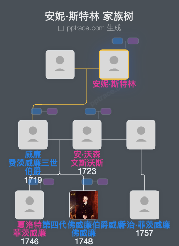 安妮·斯特林家族树全览