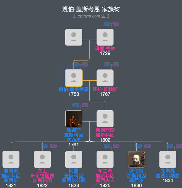 班伯·盖斯考恩家族树全览