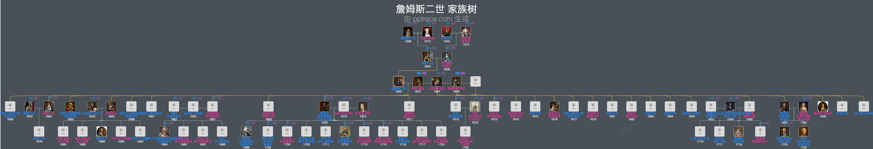 詹姆斯二世家族树全览