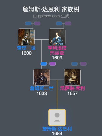 詹姆斯·达恩利家族树全览