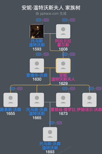 安妮·温特沃斯夫人家族树全览