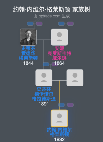 约翰·内维尔·格莱斯顿家族树全览