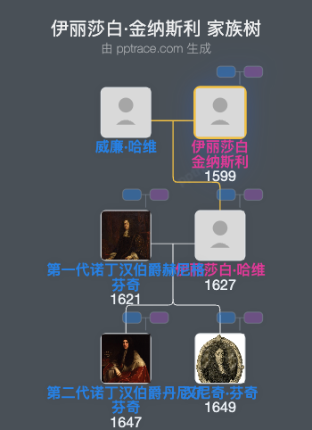 伊丽莎白·金纳斯利家族树全览