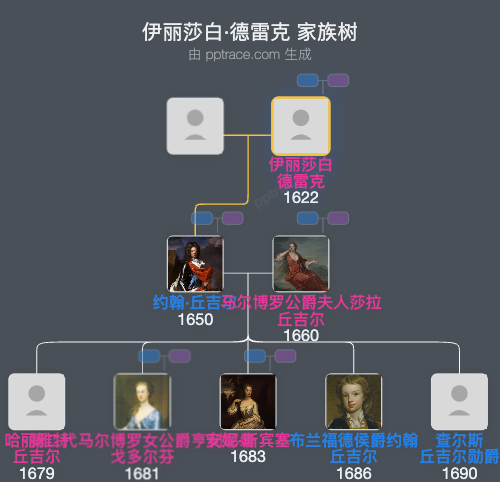 伊丽莎白·德雷克家族树全览