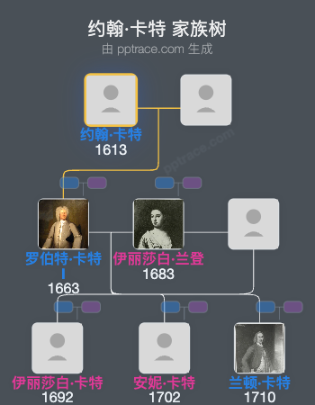 约翰·卡特家族树全览