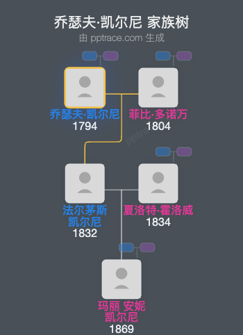 乔瑟夫·凯尔尼家族树全览