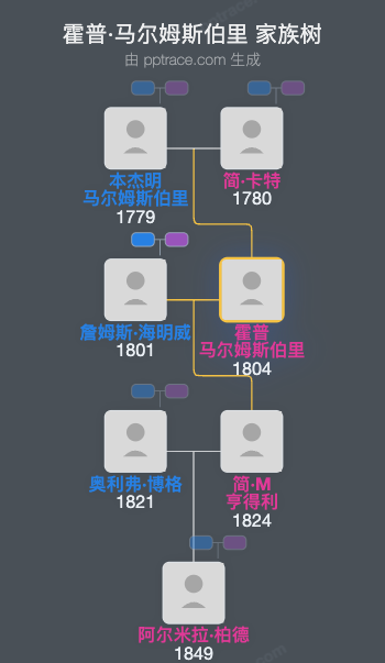 霍普·马尔姆斯伯里家族树全览