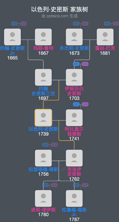 以色列·史密斯家族树全览
