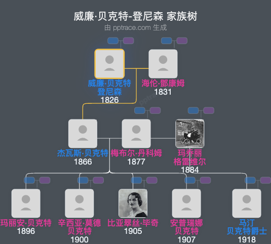 威廉·贝克特-登尼森家族树全览
