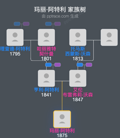 玛丽·阿特利家族树全览