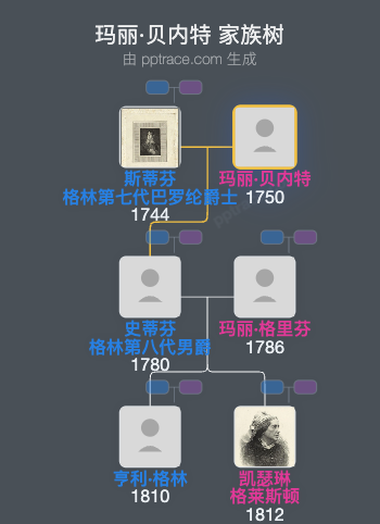 玛丽·贝内特家族树全览