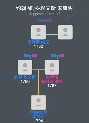 约翰·维尼-埃文斯家族树全览