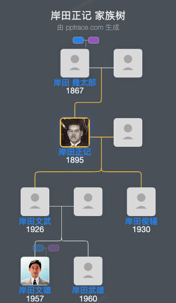 岸田正记家族树全览