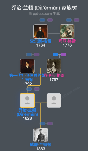 乔治·兰顿 (Dà’ěrmùn)家族树全览