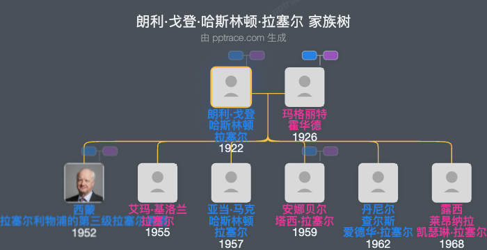 朗利·戈登·哈斯林顿·拉塞尔家族树全览