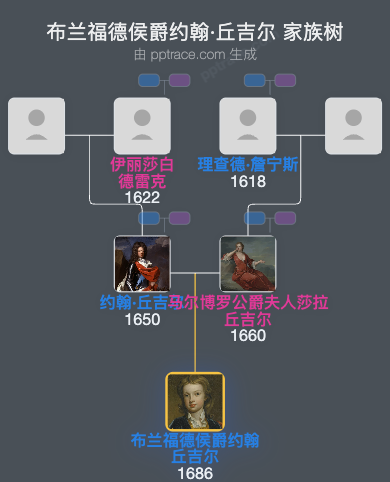 布兰福德侯爵约翰·丘吉尔家族树全览