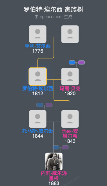 罗伯特·埃尔西家族树全览