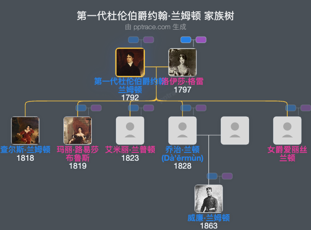 第一代杜伦伯爵约翰·兰姆顿家族树全览