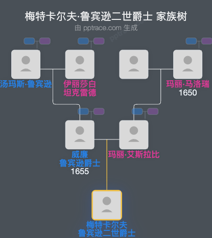 梅特卡尔夫·鲁宾逊二世爵士家族树全览