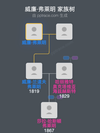 威廉·弗莱明家族树全览