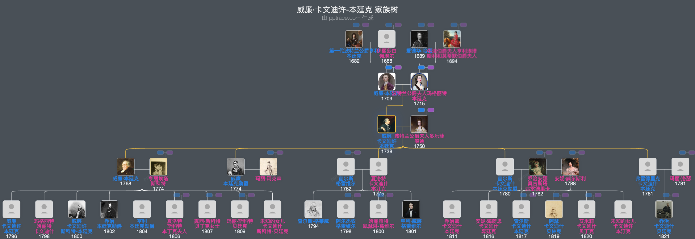 威廉·卡文迪许-本廷克，第三代波特兰公爵家族树全览