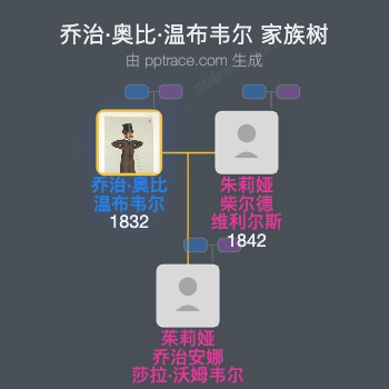乔治·奥比·温布韦尔家族树全览